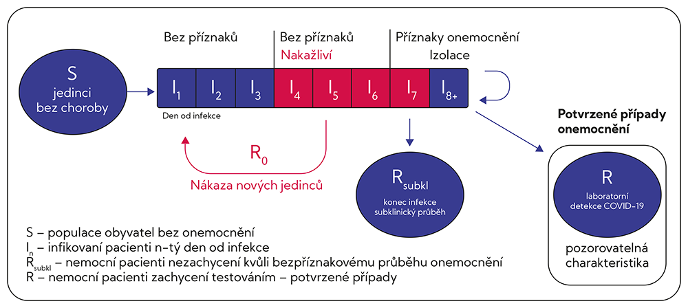 Struktura modelu používaného ÚZIS ČR pro krátkodobé predikce