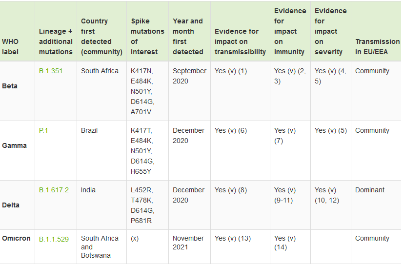 Variants of Concern podle WHO/EDCD ke 14. červenci 2021